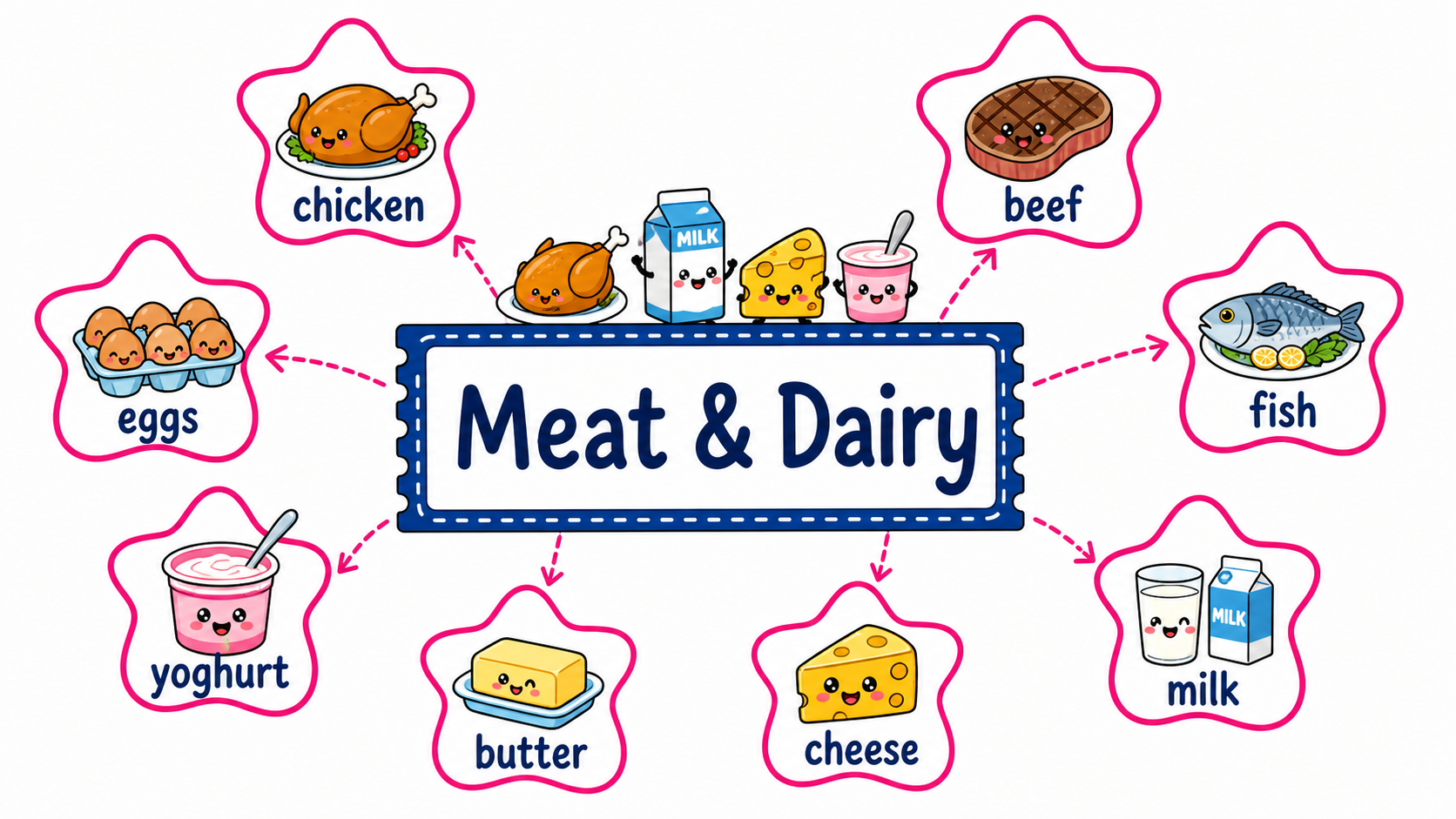 Chapter 3 — Meat & Dairy
